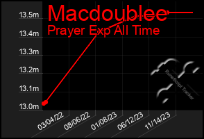 Total Graph of Macdoublee