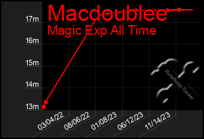 Total Graph of Macdoublee