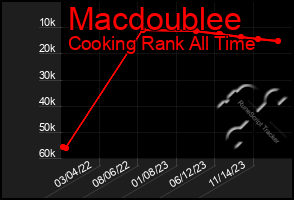 Total Graph of Macdoublee