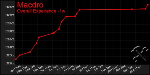 Last 7 Days Graph of Macdro