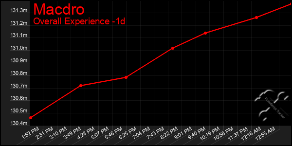 Last 24 Hours Graph of Macdro