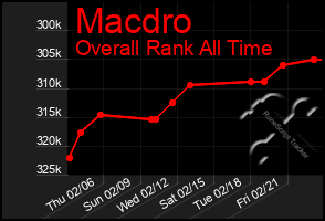 Total Graph of Macdro