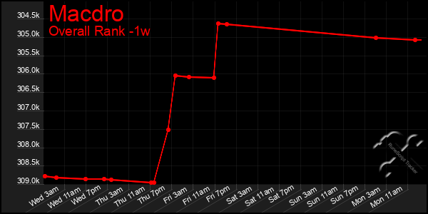 Last 7 Days Graph of Macdro