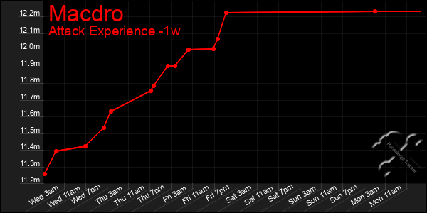 Last 7 Days Graph of Macdro