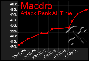 Total Graph of Macdro