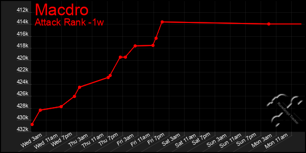 Last 7 Days Graph of Macdro