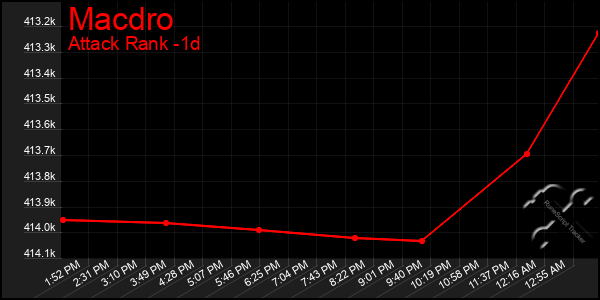 Last 24 Hours Graph of Macdro