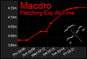 Total Graph of Macdro