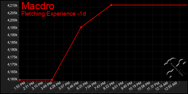 Last 24 Hours Graph of Macdro