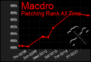 Total Graph of Macdro