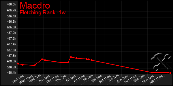 Last 7 Days Graph of Macdro