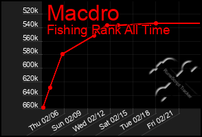 Total Graph of Macdro