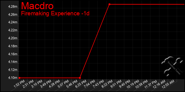 Last 24 Hours Graph of Macdro