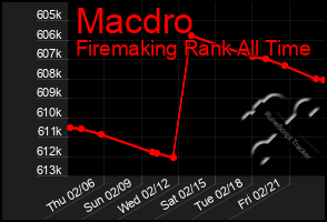 Total Graph of Macdro