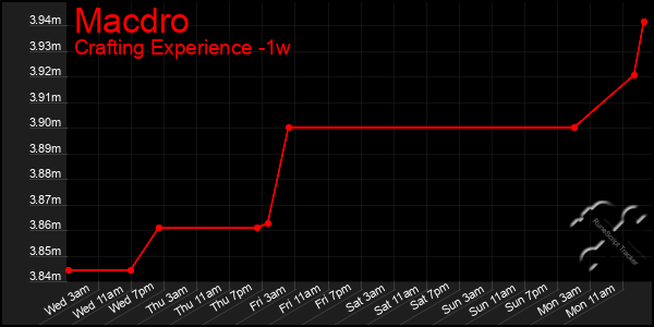 Last 7 Days Graph of Macdro