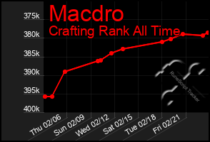 Total Graph of Macdro