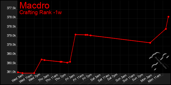 Last 7 Days Graph of Macdro