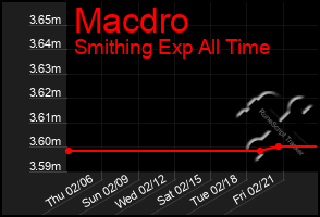 Total Graph of Macdro