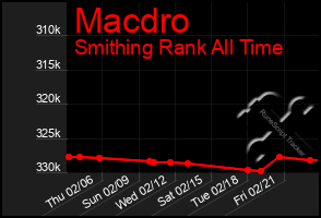 Total Graph of Macdro