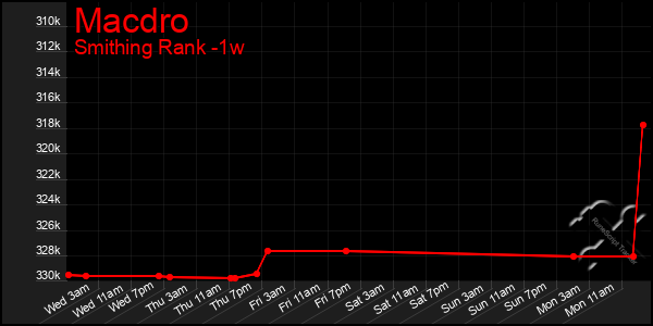 Last 7 Days Graph of Macdro