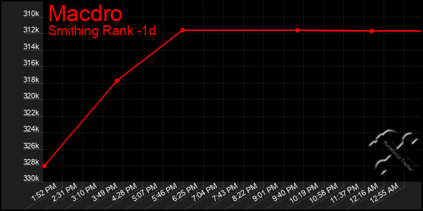 Last 24 Hours Graph of Macdro