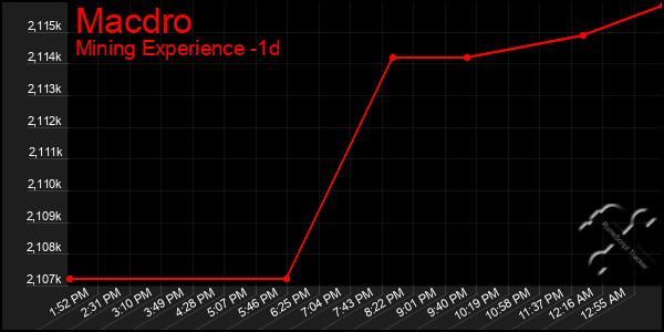 Last 24 Hours Graph of Macdro