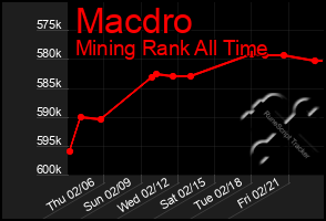 Total Graph of Macdro