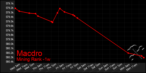 Last 7 Days Graph of Macdro