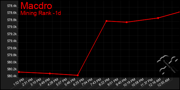 Last 24 Hours Graph of Macdro