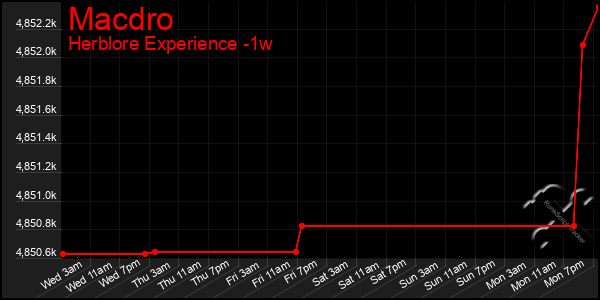 Last 7 Days Graph of Macdro