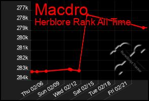 Total Graph of Macdro