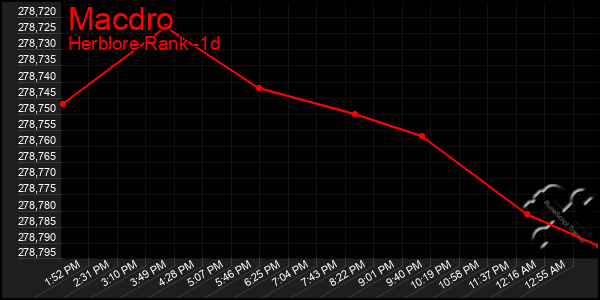 Last 24 Hours Graph of Macdro