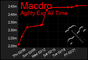 Total Graph of Macdro