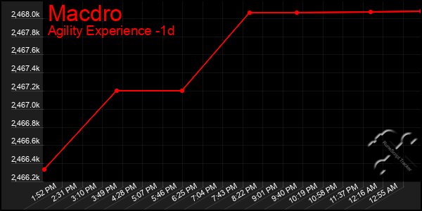 Last 24 Hours Graph of Macdro