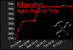 Total Graph of Macdro