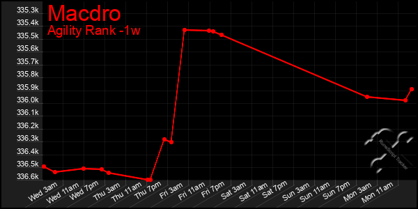 Last 7 Days Graph of Macdro