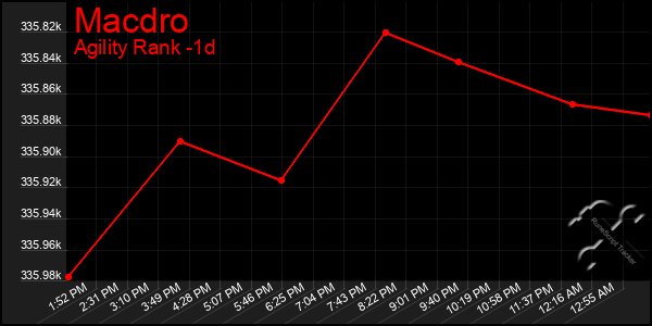 Last 24 Hours Graph of Macdro