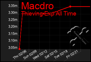 Total Graph of Macdro