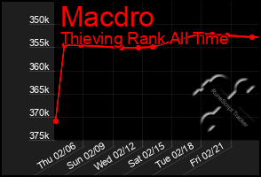 Total Graph of Macdro