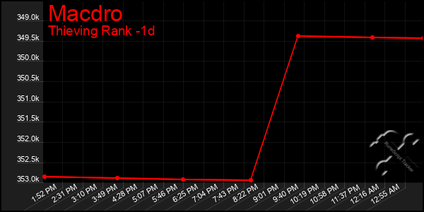 Last 24 Hours Graph of Macdro