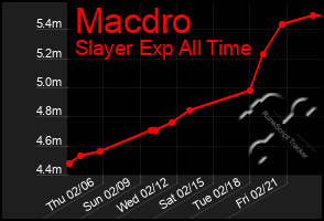 Total Graph of Macdro