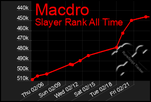 Total Graph of Macdro