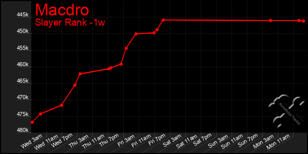 Last 7 Days Graph of Macdro