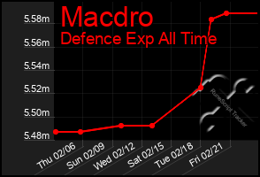 Total Graph of Macdro