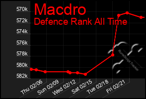 Total Graph of Macdro