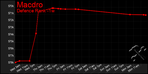 Last 7 Days Graph of Macdro