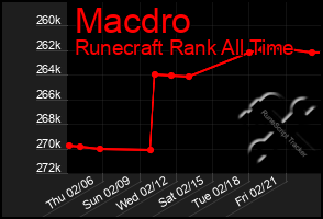 Total Graph of Macdro