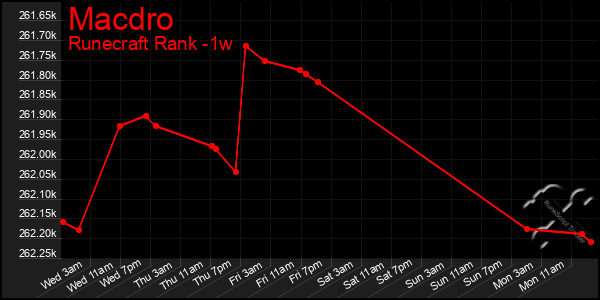 Last 7 Days Graph of Macdro