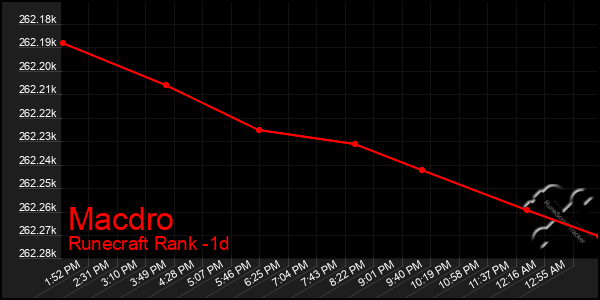 Last 24 Hours Graph of Macdro