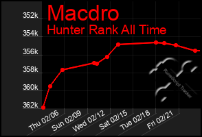 Total Graph of Macdro